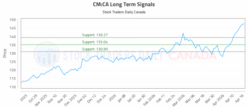 Stock Chart for CM:CA
