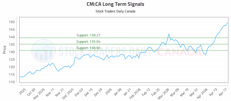 Stock Chart for CM:CA