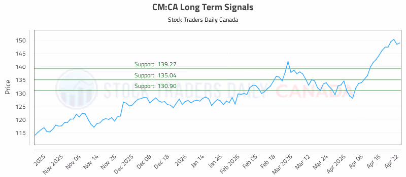 Stock Chart for CM:CA