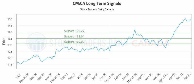 Stock Chart for CM:CA