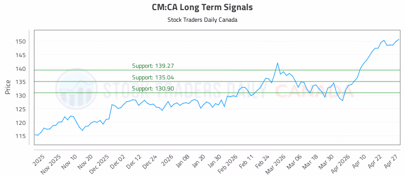 Stock Chart for CM:CA