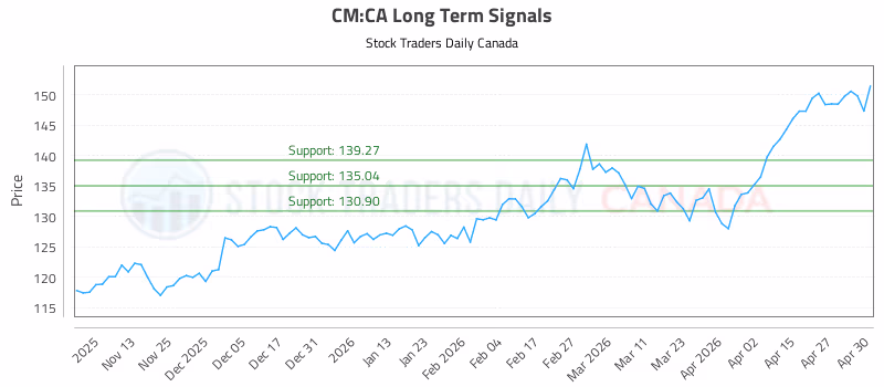 Stock Chart for CM:CA