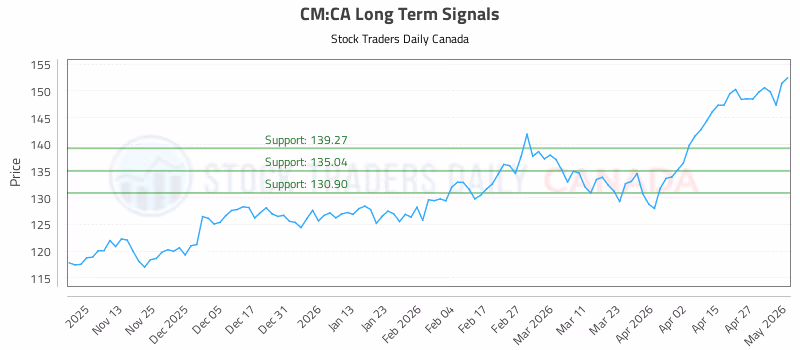Stock Chart for CM:CA