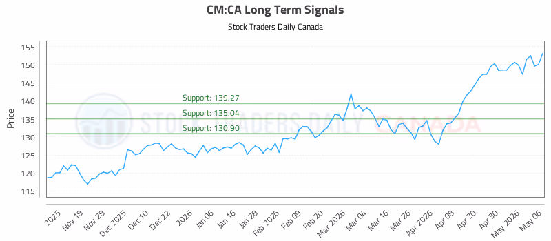 Stock Chart for CM:CA