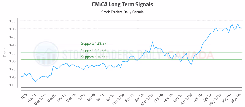 Stock Chart for CM:CA