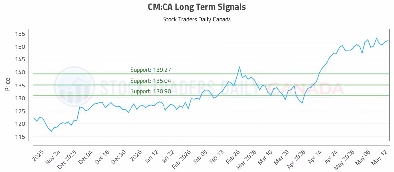 Stock Chart for CM:CA