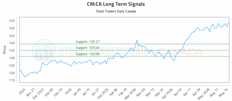 Stock Chart for CM:CA