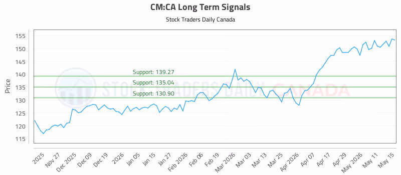 Stock Chart for CM:CA