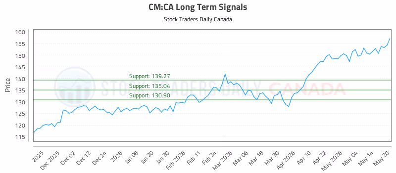 Stock Chart for CM:CA