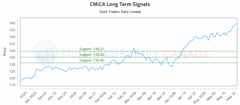 Stock Chart for CM:CA