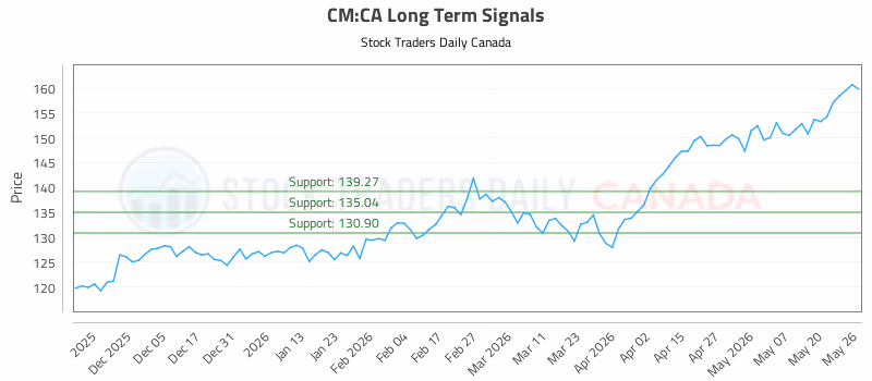 Stock Chart for CM:CA