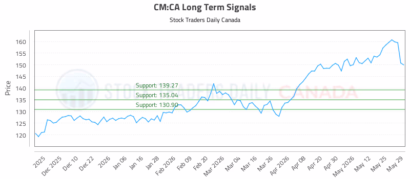 Stock Chart for CM:CA