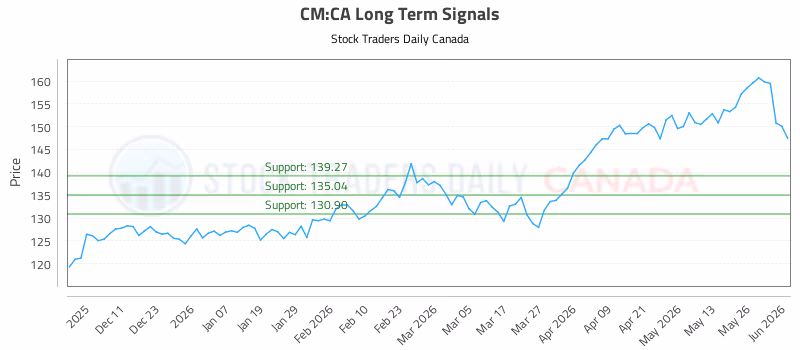 Stock Chart for CM:CA