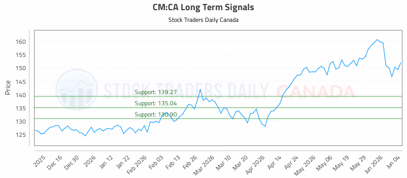 Stock Chart for CM:CA
