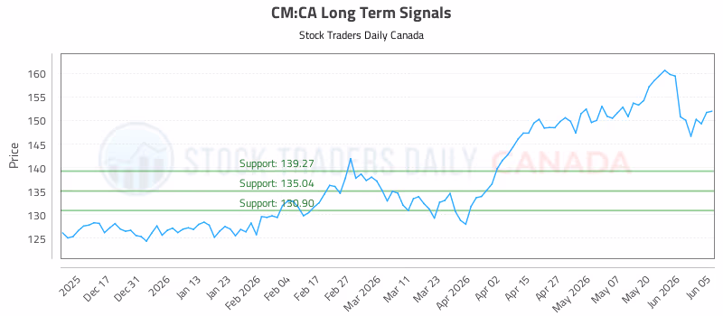 Stock Chart for CM:CA