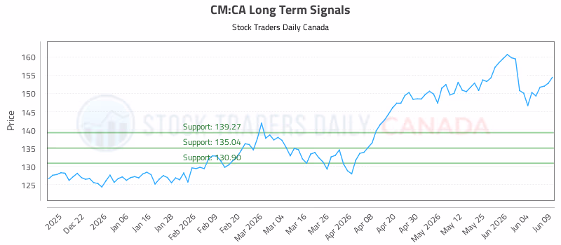Stock Chart for CM:CA