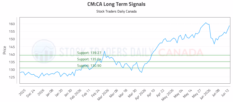 Stock Chart for CM:CA