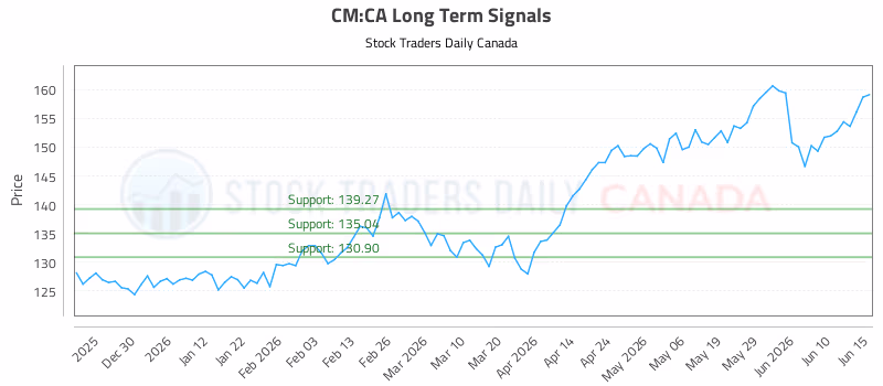 Stock Chart for CM:CA