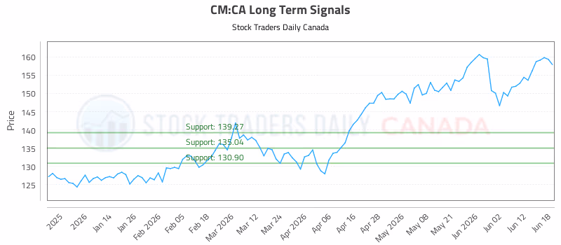 Stock Chart for CM:CA