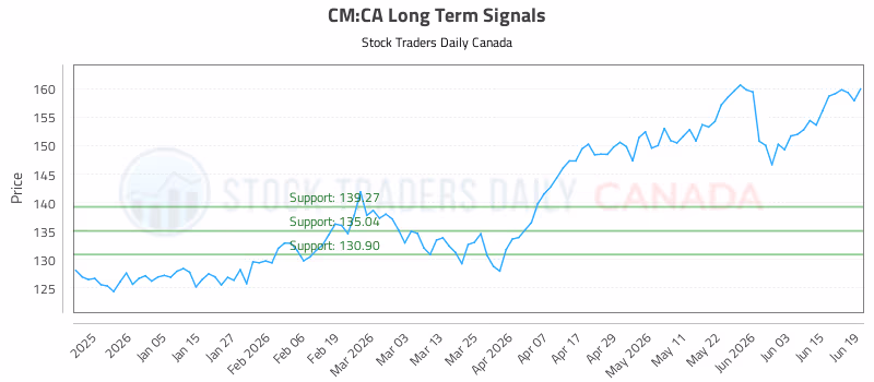 Stock Chart for CM:CA