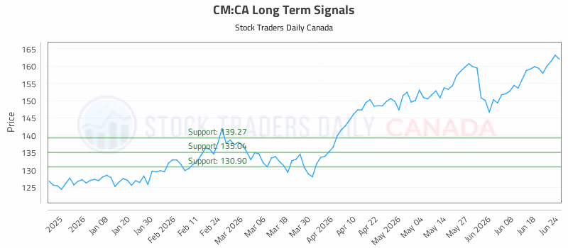 Stock Chart for CM:CA