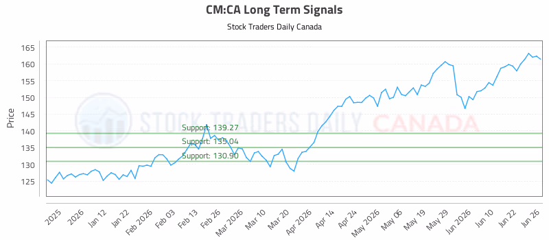 Stock Chart for CM:CA