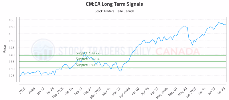 Stock Chart for CM:CA
