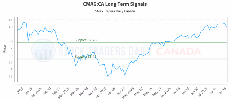 Stock Chart for CMAG:CA