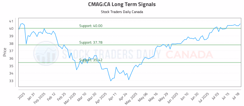 Stock Chart for CMAG:CA