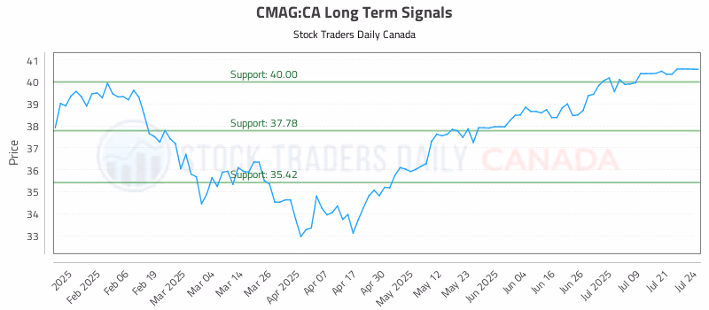 Stock Chart for CMAG:CA