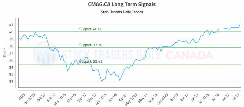 Stock Chart for CMAG:CA