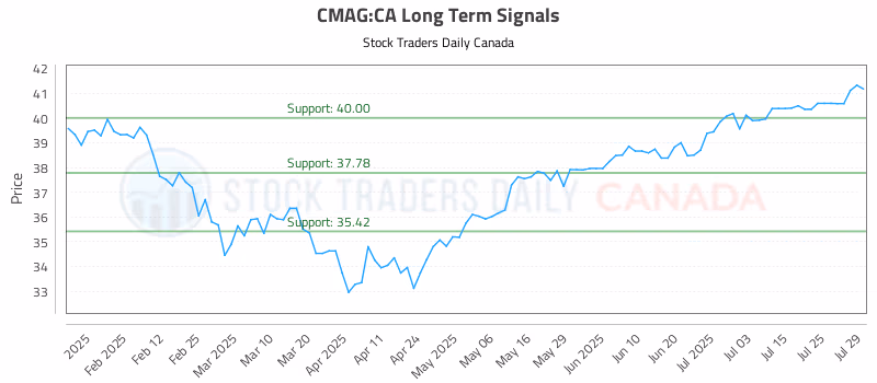 Stock Chart for CMAG:CA