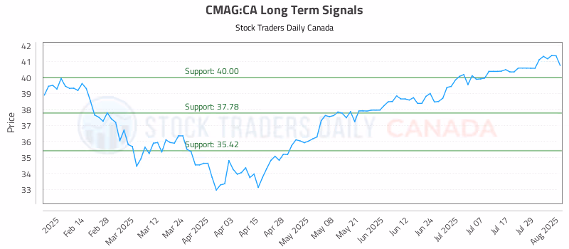 Stock Chart for CMAG:CA