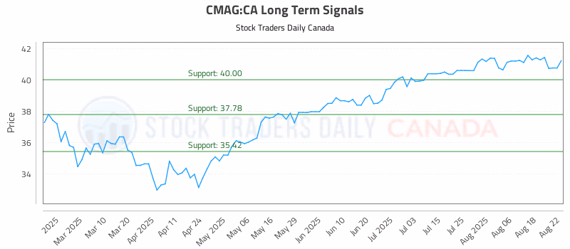 Stock Chart for CMAG:CA