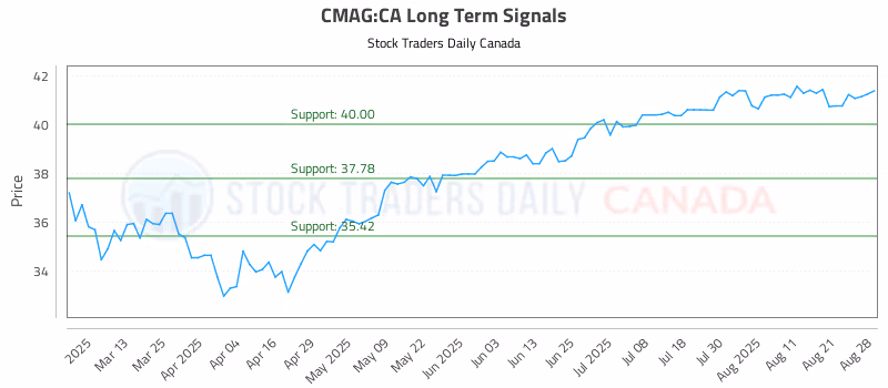 Stock Chart for CMAG:CA