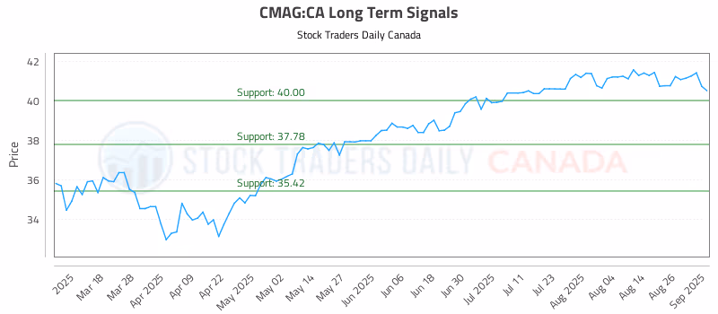 Stock Chart for CMAG:CA