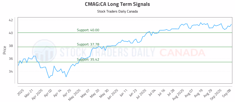 Stock Chart for CMAG:CA