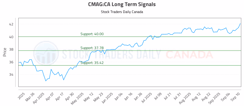 Stock Chart for CMAG:CA