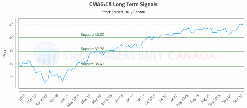 Stock Chart for CMAG:CA