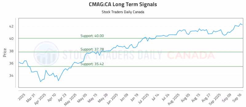 Stock Chart for CMAG:CA