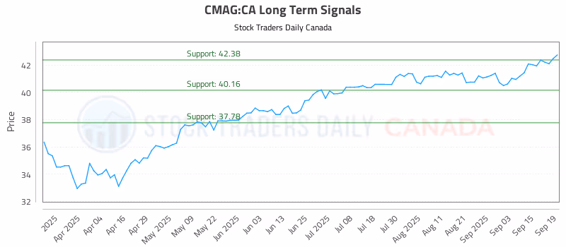 Stock Chart for CMAG:CA