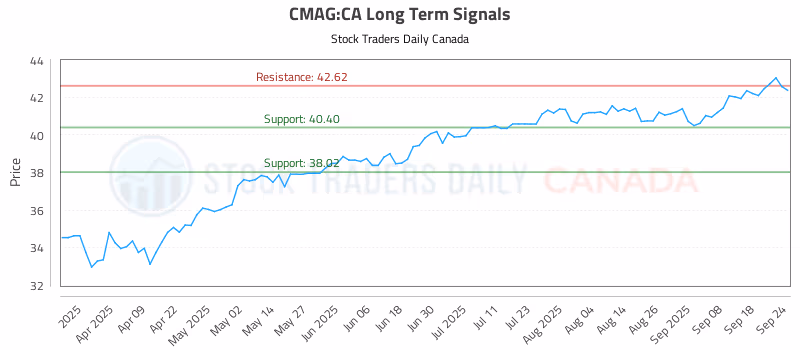 Stock Chart for CMAG:CA
