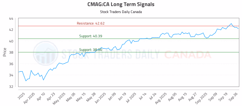 Stock Chart for CMAG:CA