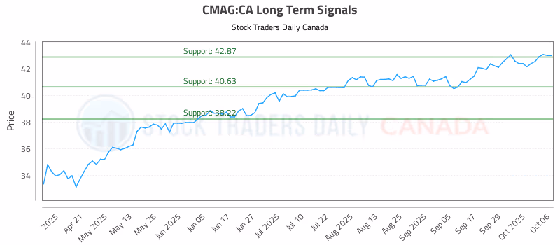 Stock Chart for CMAG:CA