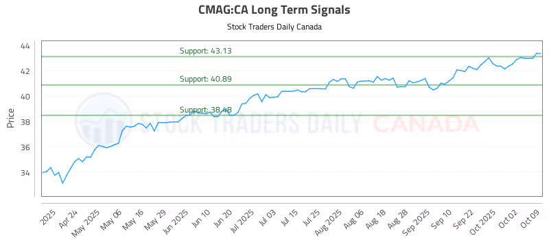 Stock Chart for CMAG:CA