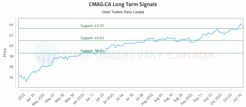 Stock Chart for CMAG:CA