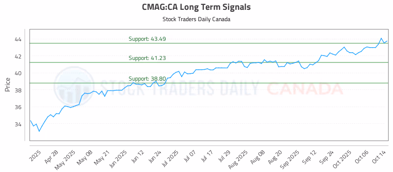 Stock Chart for CMAG:CA