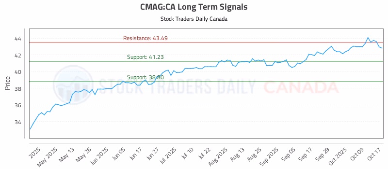 Stock Chart for CMAG:CA