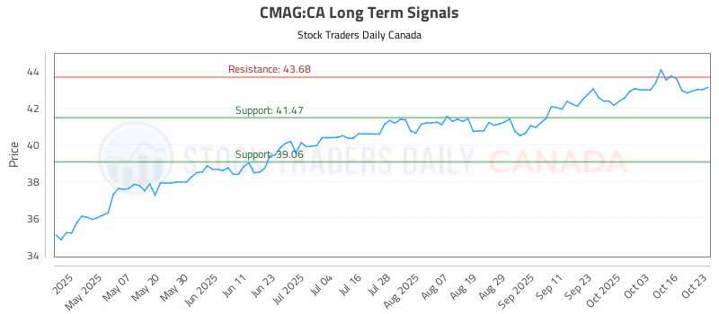 Stock Chart for CMAG:CA