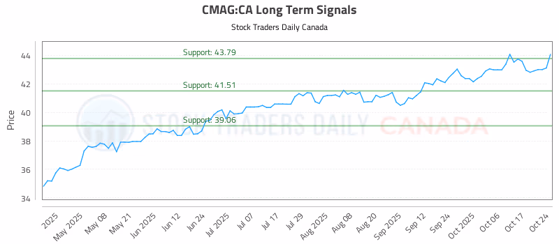 Stock Chart for CMAG:CA